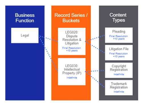Graphic depicting the structure of a big bucket record retention schedule